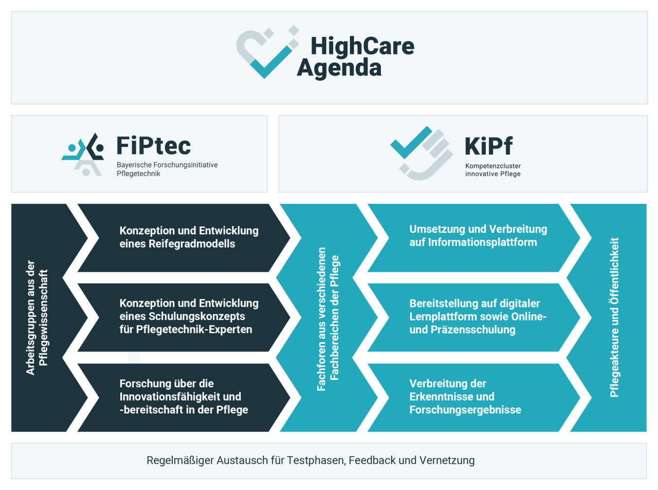 Organigramm zur Kooperation von KiPf und FiPtec