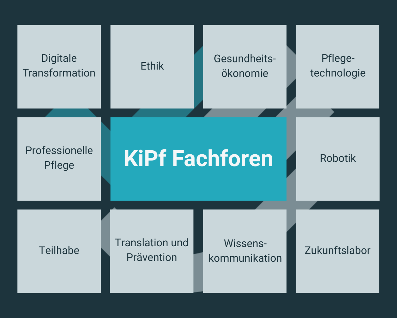 Die 10 KiPf Fachforen in einem Raster